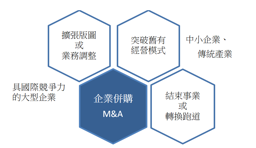 誰需要企業併購?